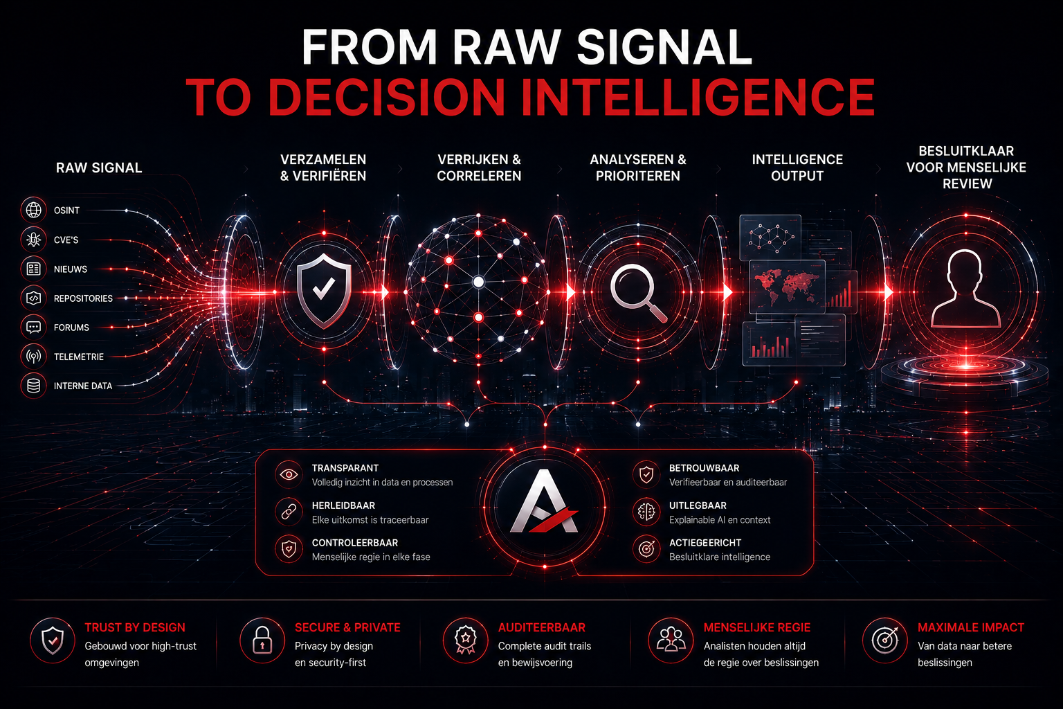 AGENT-AIX intelligence workflow: ruwe signalen worden omgezet in auditeerbare decision intelligence